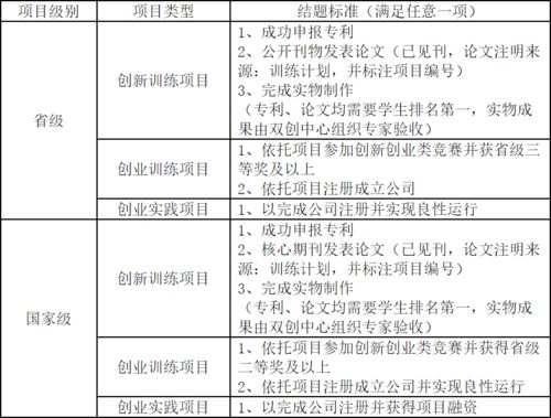 申報(bào),訓(xùn)練,創(chuàng)新,創(chuàng)業(yè)