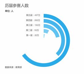 互聯(lián)網(wǎng),第五屆,獲獎(jiǎng)名單,大賽