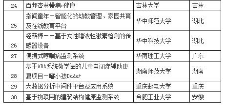 大學(xué)生互聯(lián)網(wǎng)+創(chuàng)新創(chuàng)業(yè)大賽,全國大學(xué)生互聯(lián)網(wǎng)+創(chuàng)新創(chuàng)業(yè)大賽官網(wǎng),大學(xué)生互聯(lián)網(wǎng)+創(chuàng)新創(chuàng)業(yè)大賽優(yōu)秀作品