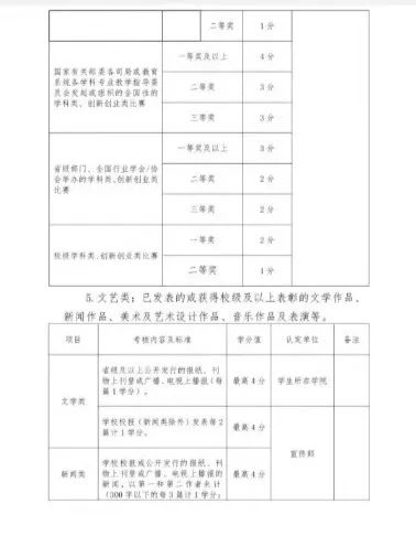 學(xué)分,實(shí)踐,創(chuàng)新,創(chuàng)業(yè)