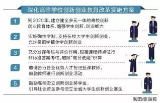 深化高校創(chuàng)新創(chuàng)業(yè)教育改革實施意見,創(chuàng)新創(chuàng)業(yè)教育改革示范高校,報送深化創(chuàng)新創(chuàng)業(yè)教育改革實施方案