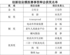 創(chuàng)新創(chuàng)業(yè)比賽答辯注意事項(xiàng)