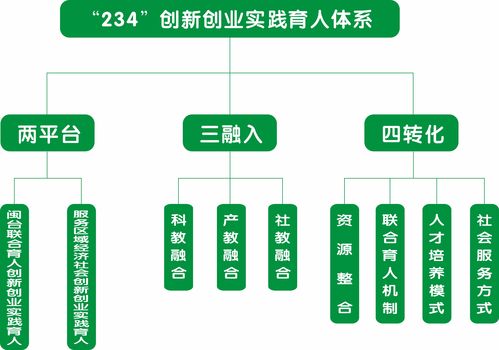 實踐,體系,創(chuàng)新,創(chuàng)業(yè)