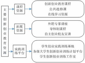 資源利用創(chuàng)新創(chuàng)業(yè)的論文