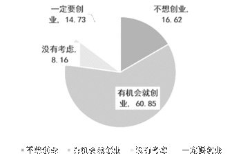 外部市場環(huán)境對創(chuàng)新創(chuàng)業(yè)