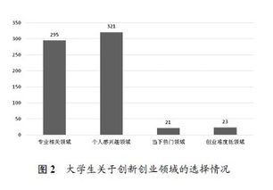 大學(xué)生創(chuàng)新創(chuàng)業(yè)現(xiàn)狀研究綜述,大學(xué)生創(chuàng)新創(chuàng)業(yè)現(xiàn)狀調(diào)查,當(dāng)代大學(xué)生創(chuàng)新創(chuàng)業(yè)現(xiàn)狀