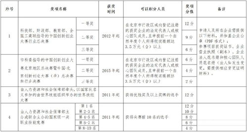 落戶,積分,創(chuàng)新,創(chuàng)業(yè)