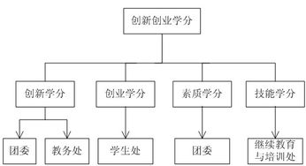 寧波大學(xué)創(chuàng)新創(chuàng)業(yè)學(xué)分四級(jí)