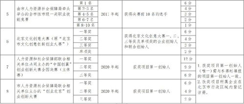 創(chuàng)新創(chuàng)業(yè)預(yù)算明細(xì)怎么寫