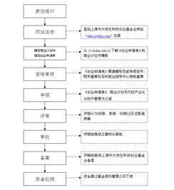 大學(xué)生就業(yè)創(chuàng)業(yè)補(bǔ)貼申請流程,大學(xué)創(chuàng)業(yè)資金怎么申請流程,創(chuàng)業(yè)補(bǔ)貼申請流程