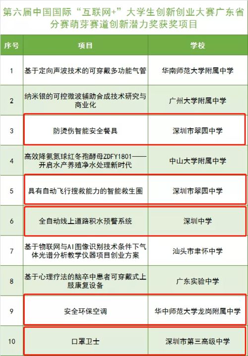 查詢結(jié)果,創(chuàng)業(yè)項目,創(chuàng)新,大學(xué)生