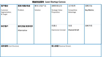 畫布,煩惱,創(chuàng)新,創(chuàng)業(yè)