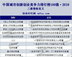 中國創(chuàng)業(yè)城市排名,適合創(chuàng)業(yè)的城市排名,創(chuàng)新創(chuàng)業(yè)專業(yè)排名