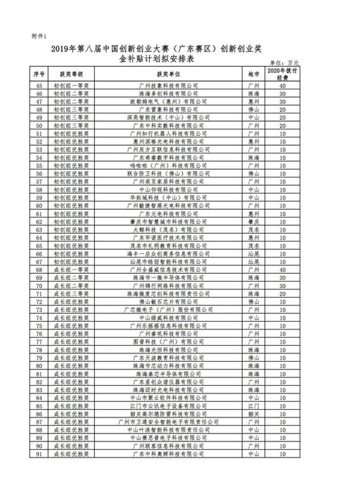 大學生創(chuàng)新創(chuàng)業(yè)大賽結(jié)項時間,大學生創(chuàng)新創(chuàng)業(yè)大賽結(jié)項,創(chuàng)新創(chuàng)業(yè)大賽經(jīng)費預算表