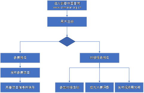 服務外包創(chuàng)新創(chuàng)業(yè)大賽比賽流程,大學生創(chuàng)新創(chuàng)業(yè)大賽比賽流程,互聯(lián)網(wǎng)+創(chuàng)新創(chuàng)業(yè)大賽比賽流程