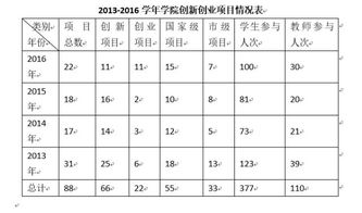 經(jīng)營狀況,創(chuàng)業(yè)項目,創(chuàng)新