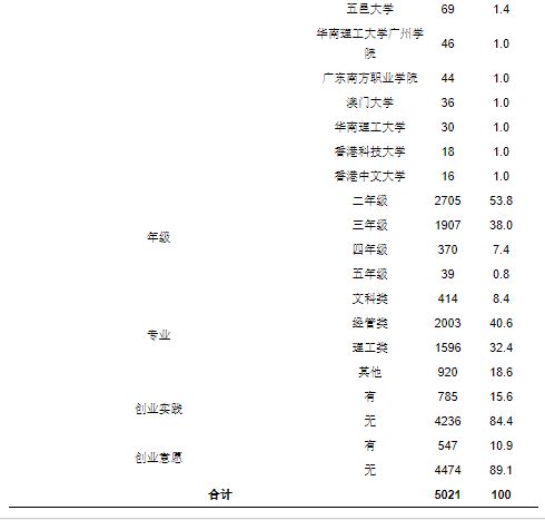 調(diào)查問(wèn)卷,創(chuàng)新,創(chuàng)業(yè),教育