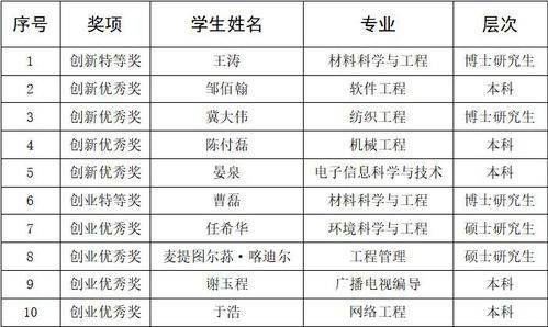 評(píng)比,獎(jiǎng)學(xué)金,創(chuàng)新,創(chuàng)業(yè)