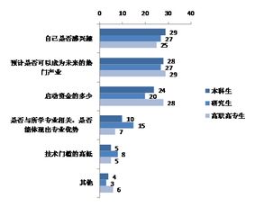 創(chuàng)新創(chuàng)業(yè)項(xiàng)目選擇原因