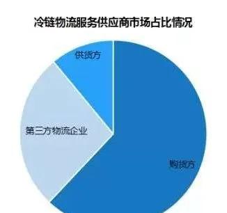 物流專業(yè)的創(chuàng)新創(chuàng)業(yè)領(lǐng)域