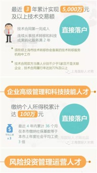 落戶,上海,創(chuàng)新,創(chuàng)業(yè)