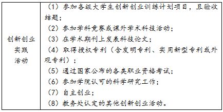 創(chuàng)新創(chuàng)業(yè)網(wǎng)課要修幾個學(xué)分