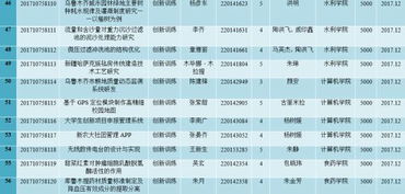 2017國家大學生創(chuàng)新創(chuàng)業(yè)訓練項目立項