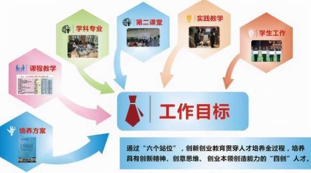 創(chuàng)新創(chuàng)業(yè)教育主要目標(biāo)
