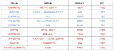 全國大學生創(chuàng)新創(chuàng)業(yè)大賽申報書