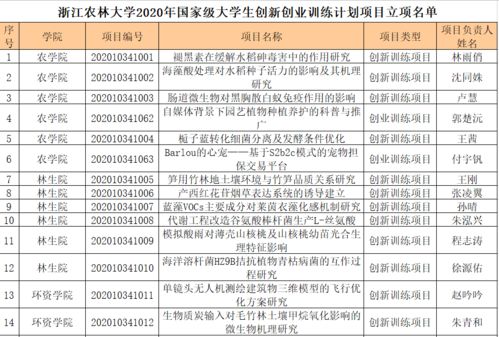 大學(xué)生創(chuàng)新創(chuàng)業(yè)訓(xùn)練計(jì)劃,大學(xué)生創(chuàng)新創(chuàng)業(yè)訓(xùn)練項(xiàng)目計(jì)劃書,大學(xué)生創(chuàng)新創(chuàng)業(yè)訓(xùn)練項(xiàng)目有哪些