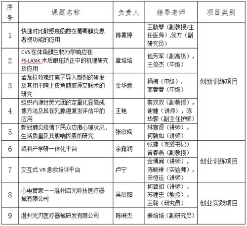 與醫(yī)學(xué)有關(guān)的創(chuàng)新創(chuàng)業(yè)課題