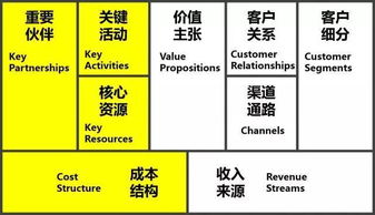 創(chuàng)新創(chuàng)業(yè)商業(yè)模式畫布繪制實訓(xùn)報告,大學(xué)生創(chuàng)新創(chuàng)業(yè)商業(yè)畫布,創(chuàng)新創(chuàng)業(yè)商業(yè)畫布圖