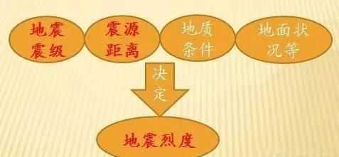 地震一共分為幾個等級?