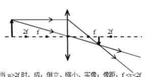 凸面鏡成像規(guī)律，凸面鏡成像規(guī)律？圖2