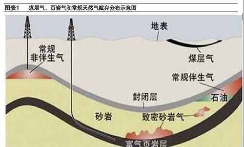 煤層氣和天然氣哪個(gè)開采成本大