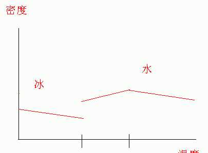 雪的密度和冰的密度哪個大