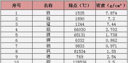 鎢鋼和銅哪個密度更大