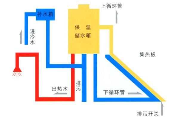 太陽能熱水器的原理，太陽能熱水器的結(jié)構(gòu)和原理是什么？圖1