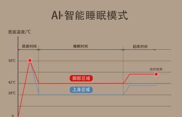 最適宜睡覺(jué)的溫度是多少度