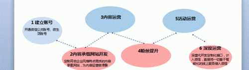 微信營銷和微博營銷的相同點