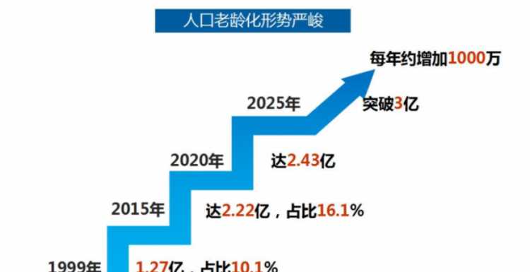 標(biāo)題我國人口老齡化的特點(diǎn)是什么?