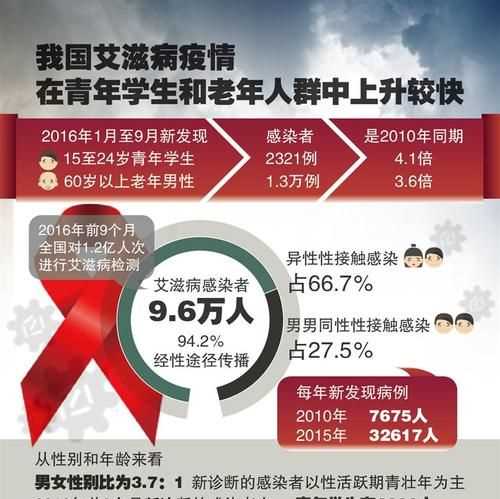 艾滋病疫情由什么人民政府衛(wèi)生主管部門統(tǒng)一公布
