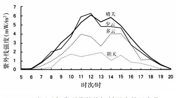 陰天有紫外線(xiàn)嗎?需要防曬嗎