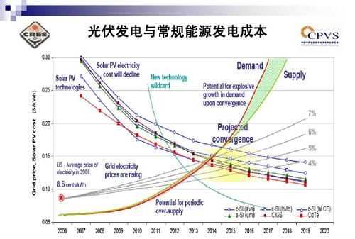 有關能源的問題常規(guī)能源有哪些新能源呢哪