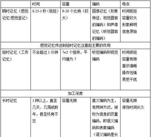 簡述長時記憶的含義及特點