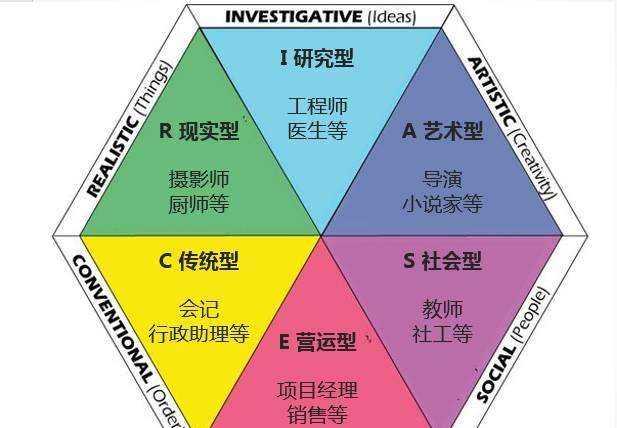 霍蘭德六種類(lèi)型及特點(diǎn)職業(yè)