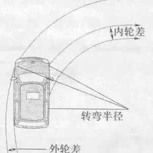 求汽車(chē)內(nèi)輪差詳細(xì)計(jì)算公式
