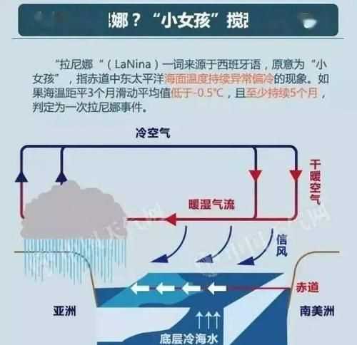 拉尼娜現(xiàn)象是什么維語