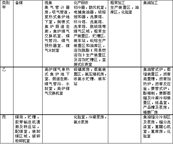 焦化安全標(biāo)準(zhǔn)化知識(shí)題