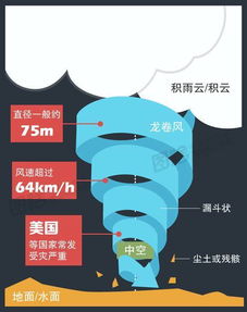 安全知識測試龍卷風